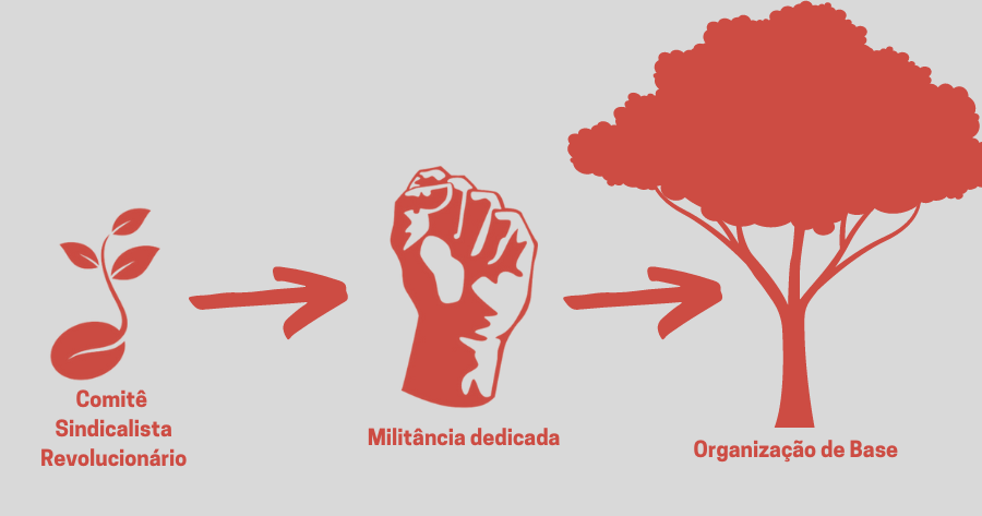 Comitê Sindicalista Revolucionário