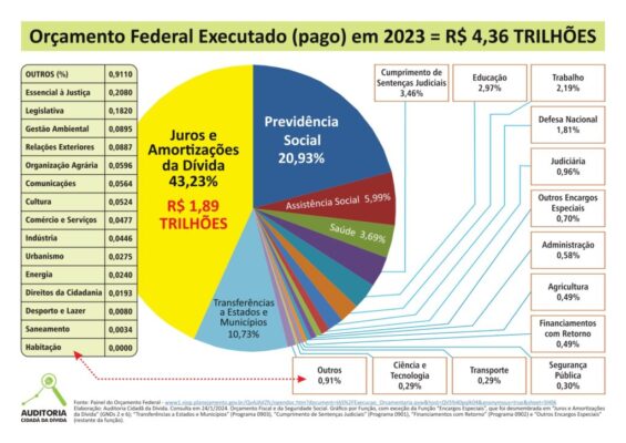 Grafico Orcamento 2023 1024x725